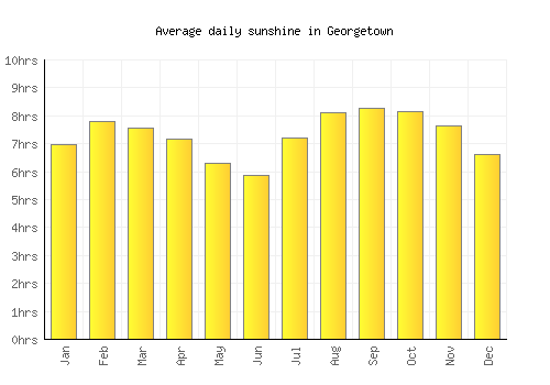 Georgetown average daily sunshine chart