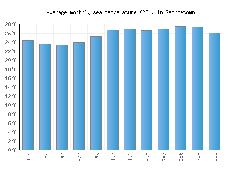 Georgetown average sea temperature chart (Celsius)