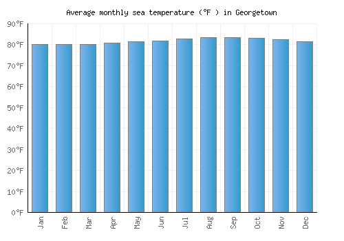 Georgetown average sea temperature chart (Fahrenheit)