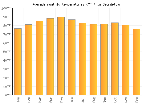 Georgetown average temperature chart (Fahrenheit)