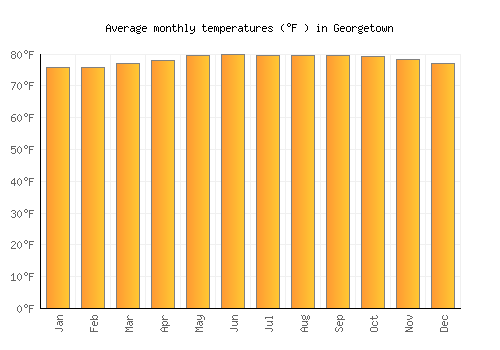 Georgetown average temperature chart (Fahrenheit)