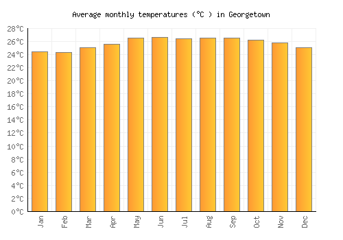 Georgetown average temperature chart (Celsius)