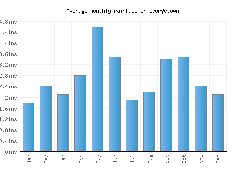 Georgetown monthly rainfall chart (inches)