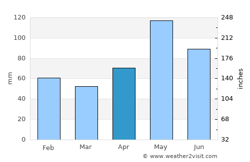 Georgetown average rain in April