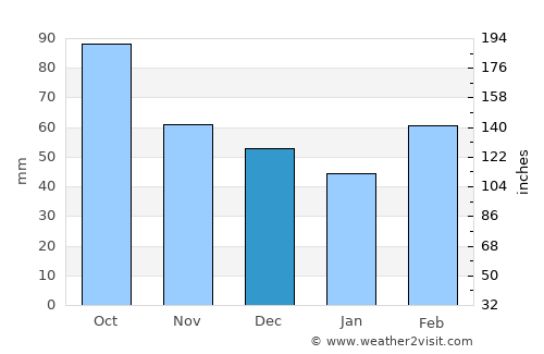 Georgetown average rain in December