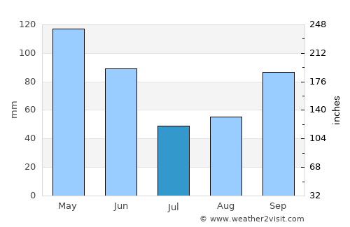 Georgetown average rain in July
