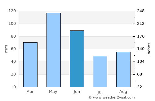 Georgetown average rain in June