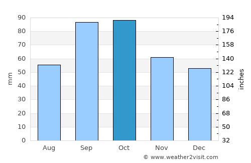 Georgetown average rain in October