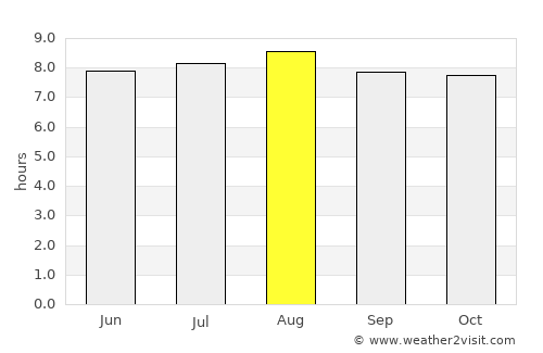 Georgetown average rain in August
