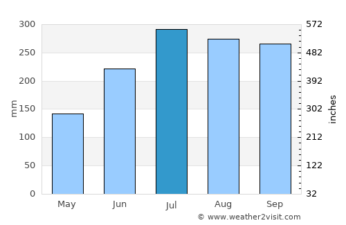 Georgetown average rain in July