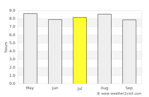 Georgetown average rain in July