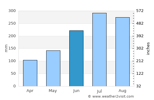 Georgetown average rain in June