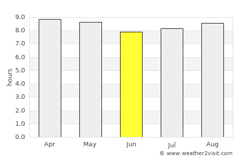 Georgetown average rain in June