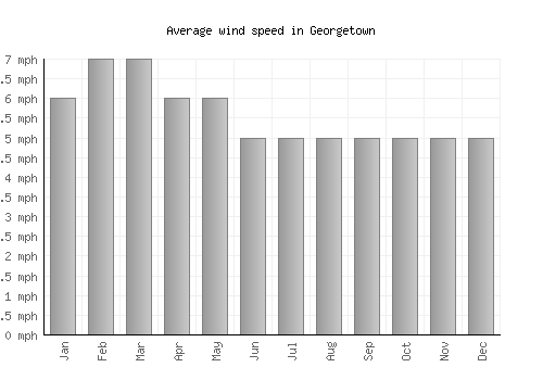 Georgetown average winspeed by month (mph)