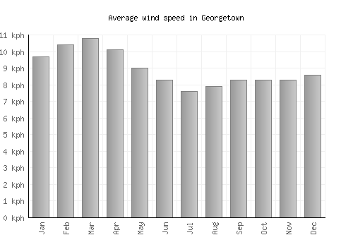 Georgetown average winspeed by month (km/h)