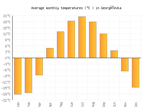 Georgīevka average temperature chart (Celsius)