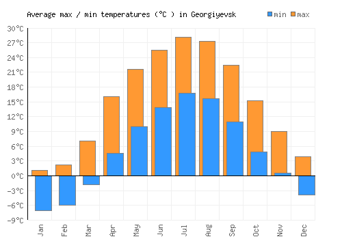 Georgiyevsk average minimum / maximum temperatures (Celsius)