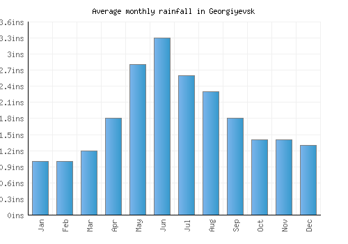 Georgiyevsk monthly rainfall chart (inches)