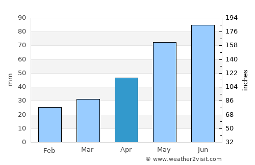 Georgiyevsk average rain in April