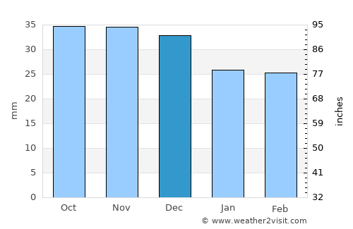 Georgiyevsk average rain in December