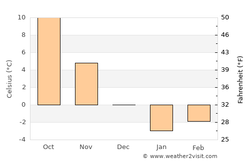 Georgiyevsk average temperature in December
