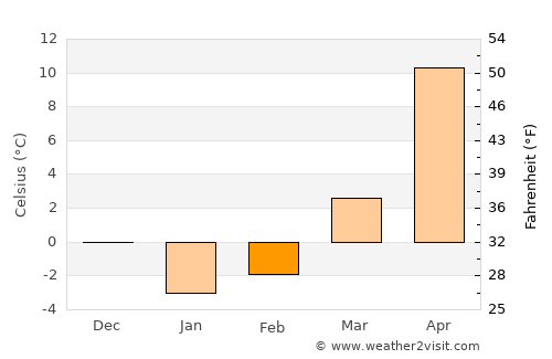 Georgiyevsk average temperature in February