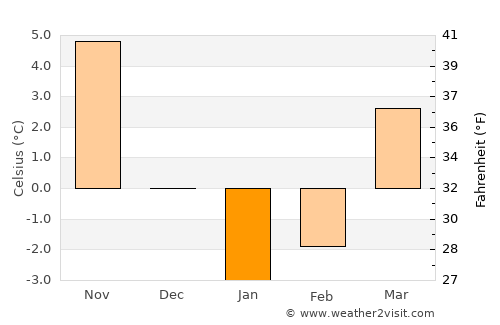 Georgiyevsk average temperature in January