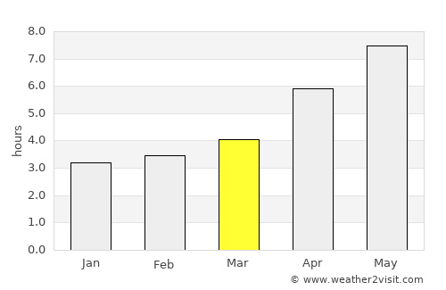Georgiyevsk average rain in March