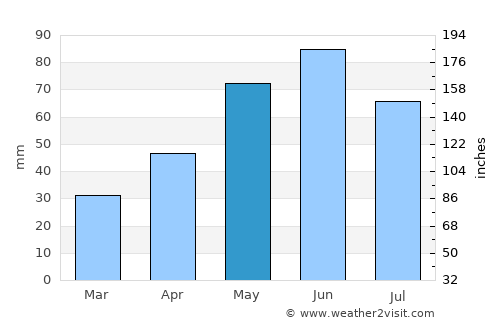 Georgiyevsk average rain in May