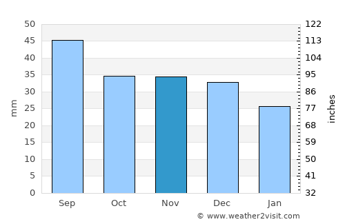 Georgiyevsk average rain in November