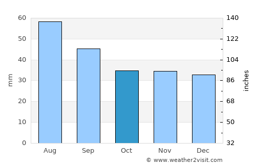 Georgiyevsk average rain in October