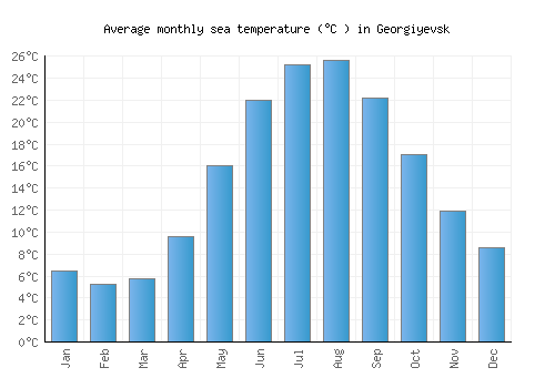 Georgiyevsk average sea temperature chart (Celsius)