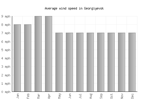Georgiyevsk average winspeed by month (mph)