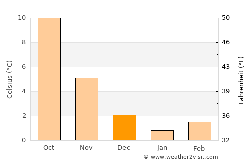 Georgsmarienhütte average temperature in December
