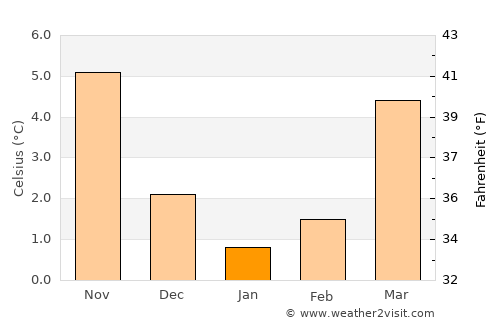 Georgsmarienhütte average temperature in January