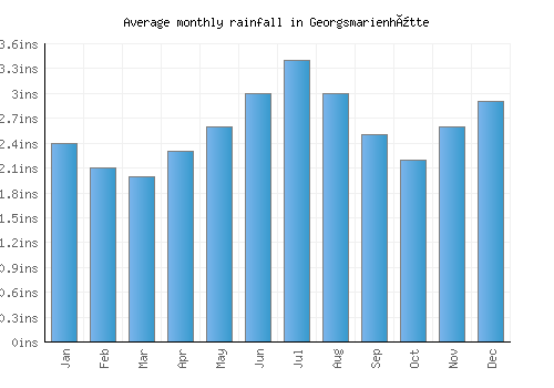 Georgsmarienhütte monthly rainfall chart (inches)