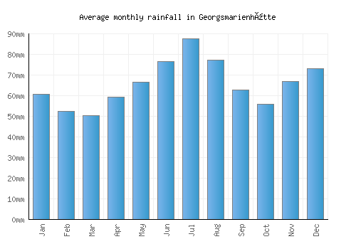 Georgsmarienhütte monthly rainfall chart (mm)