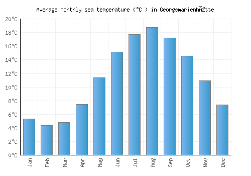 Georgsmarienhütte average sea temperature chart (Celsius)