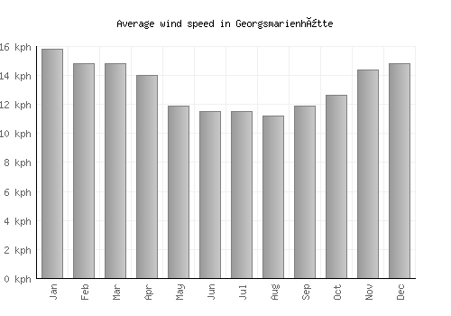 Georgsmarienhütte average winspeed by month (km/h)