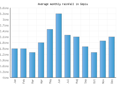 Gepiu monthly rainfall chart (inches)
