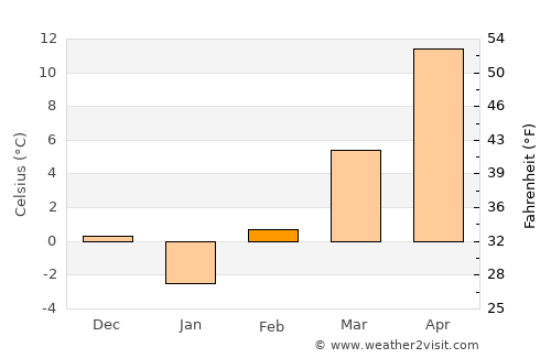 Gepiu average temperature in February