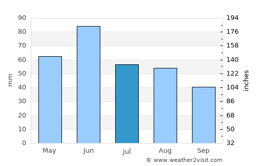 Gepiu average rain in July