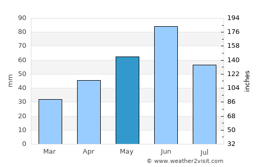 Gepiu average rain in May