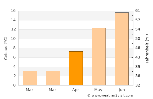 Gera average temperature in April