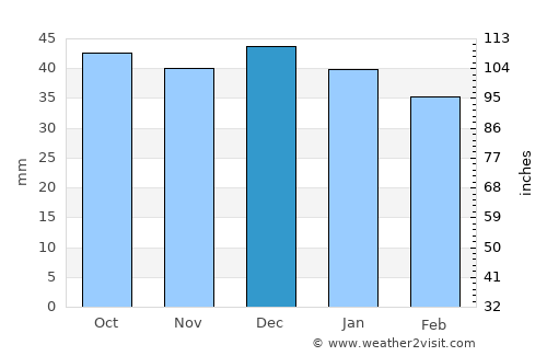 Gera average rain in December