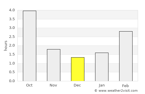 Gera average rain in December