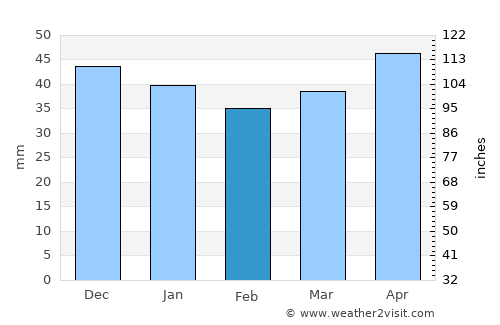 Gera average rain in February