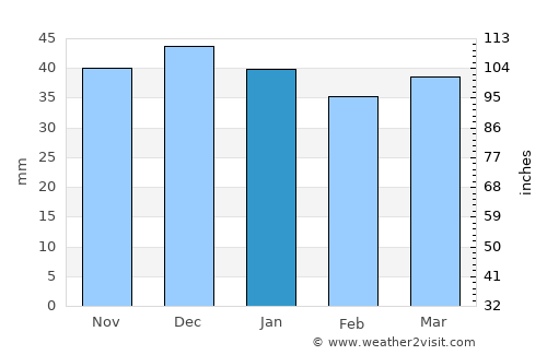 Gera average rain in January
