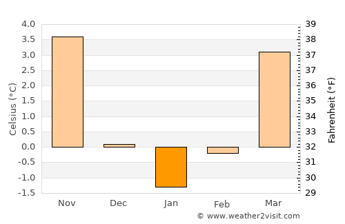Gera average temperature in January