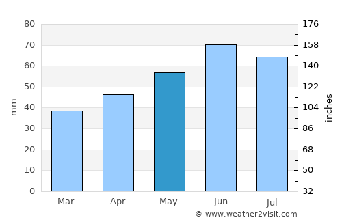 Gera average rain in May